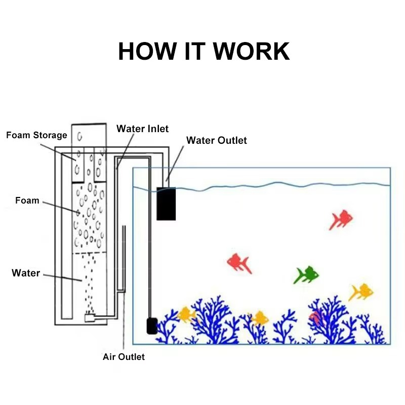 Factory Wholesale Plastic Larg - đánh giá và giá Protein Skimmer Hang On